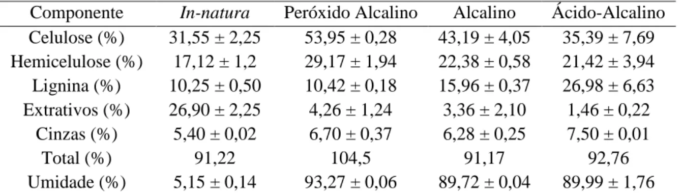 Tabela 4.2 - Caracterização da biomassa de palma miúda (N. cochenillifera) após pré- pré-tratamento e em seu estado in-natura