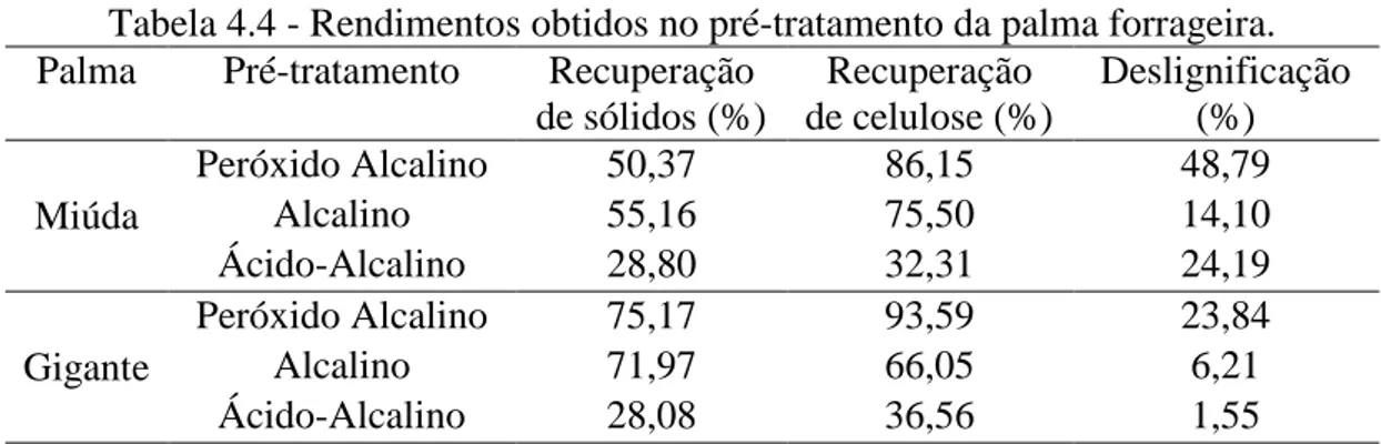 Tabela 4.4 - Rendimentos obtidos no pré-tratamento da palma forrageira.  Palma  Pré-tratamento  Recuperação 