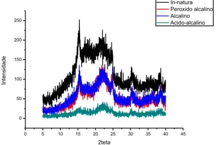 Figura 4.3  – Difratogramas de raios-X para palma miúda in-natura e pré-tratada. 