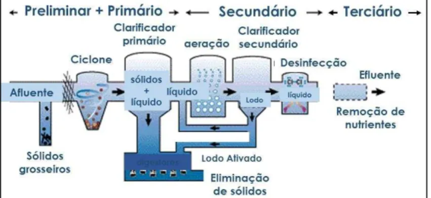 Figura 2.1  – Arranjo convencional de uma planta de tratamento de esgotos (Site:  WATER REUSE, 2006)