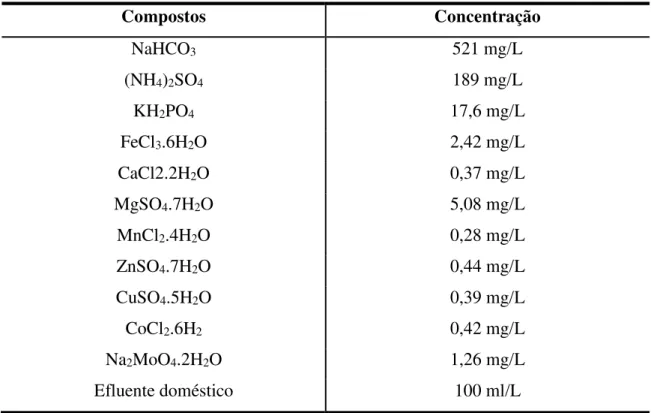 Tabela 3.1  – Composição e concentração da solução sintética (Chang &amp; Lee, 1998) 