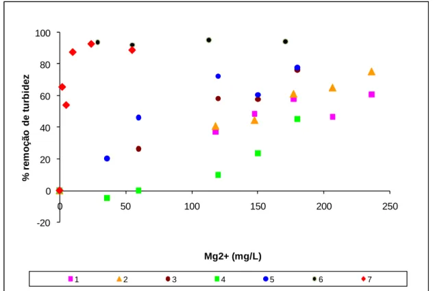 Figura 5.3. Taxa de remoção de turbidez em amostra sintética com solução aquosa de MgCl 2 ; 