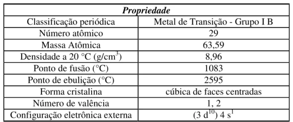Tabela 2.5: Características físico-químicas do cobre (Ruben, 1970)