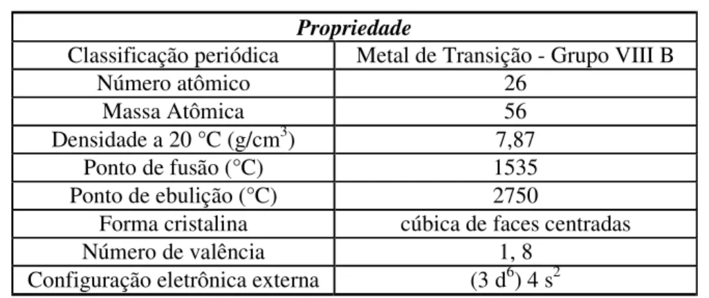 Tabela 2.6: Características físico-químicas do ferro (Ruben, 1970)