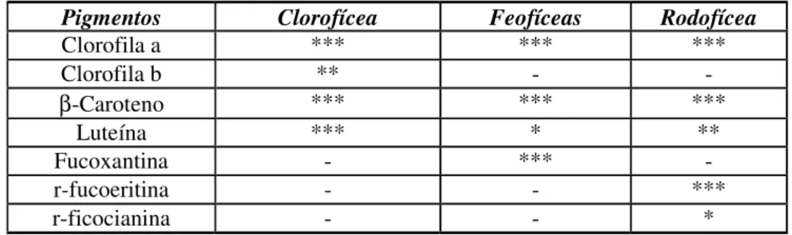 Tabela 2.8: Principais pigmentos constituintes de algumas classes de algas marinhas (Boney, 1966)
