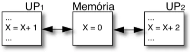 Figura 2.6 – Duas UP acessando simultaneamente a mesma posição de memória. 