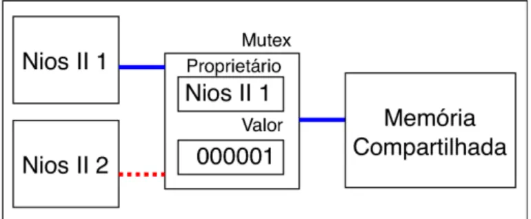 Figura 3.8 – Processador adquirindo mutex para escrever em uma memória compartilhada.