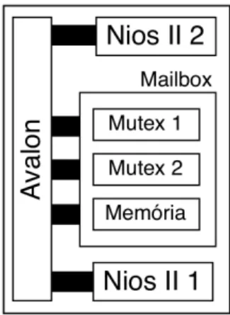 Figura 3.8 – Utilização de mailbox para comunicação por troca de mensagens. 