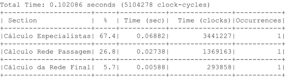Tabela 3.2 – Exemplo de como o performance counter apresenta os resultados.  Total Time: 0.102086 seconds (5104278 clock-cycles) 