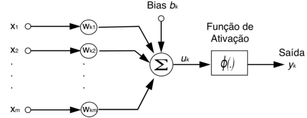 Figura 4.4 – Modelo de um neurônio não-linear. 