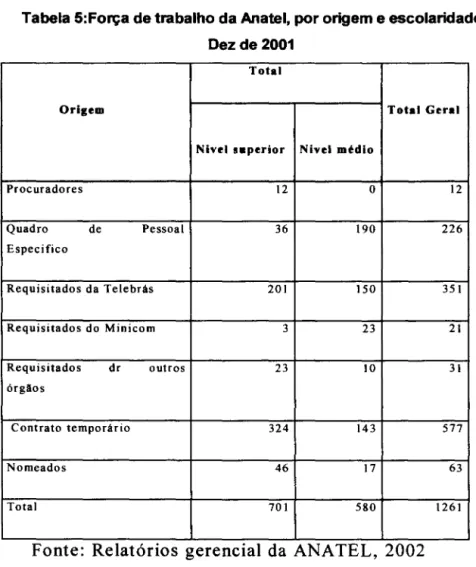 Tabela 5:Força de trabalho da Anatel, por origem e escolaridade  Dez de 2001 