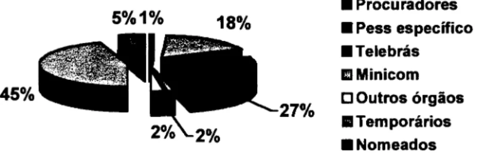 Gráfico 2 :Distribuição da Força de trabalho da ANATEL, por origem 