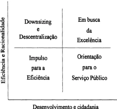 Figura 1: Modelos  da  Nova Admlnlstraçlo Pública  Q)  Downsizing  Em busca  ]  ｾ＠ e  da ...