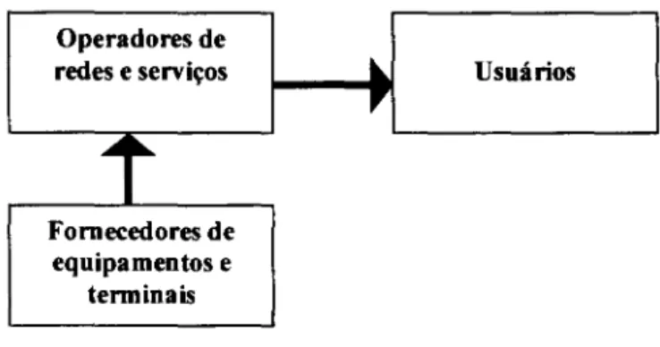 Figura 2: Agentes do setor de telecomunicações na fase analógica 