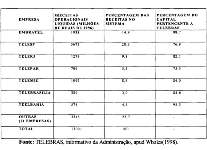 Tabela  1:  Participação das operadoras no  sistema  TELEBRÁS 