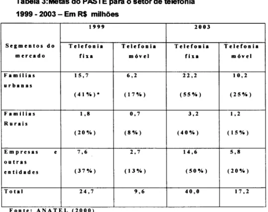 Tabela 3:Metas do PASTE para o setor de telefonia  1999 - 2003 - Em R$  milhões 