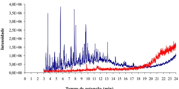 Figura 5.4 – Cromatograma comparativo da borra bruta (azul) e resíduo (vermelho) resultante  da extração para identificação de PAH pelo método resíduo