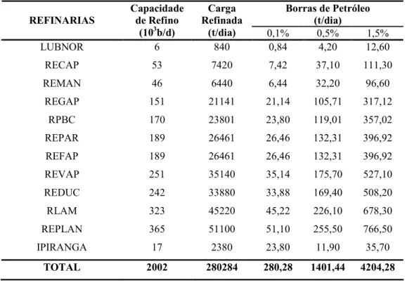 Tabela 2.4. Estimativa da geração de borras de petróleo no Brasil em 2005. 