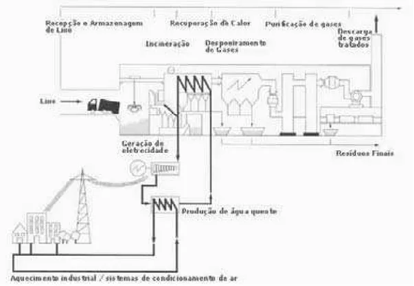 Figura 2.4– Fluxograma do processo de incineração com recuperação de energia. 