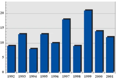 Figura  1.1 Fatalidades em caldeiras e vasos de pressão, EUA, 1992-2001 
