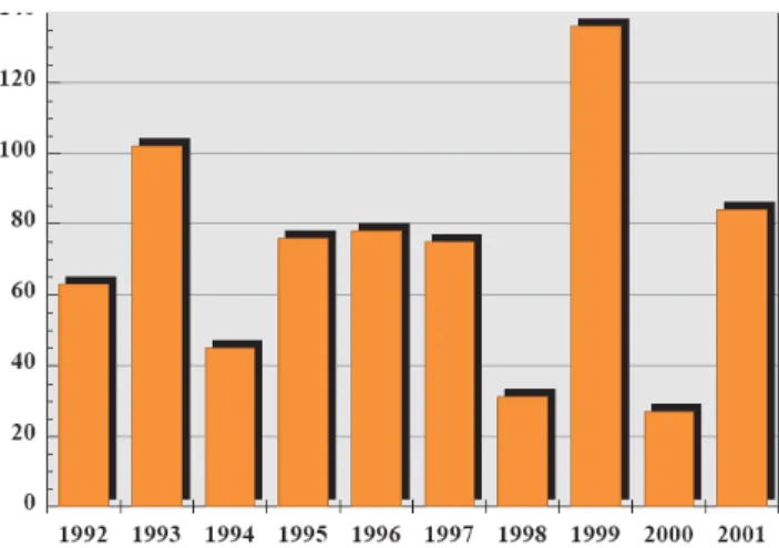 Figura  1.2 Total de feridos por ano em caldeiras e vasos de pressão, EUA, 1992-2001  Quando se vem para o número de acidente, existe um pouco de noticias positivas