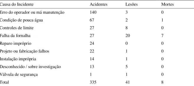 Tabela 1.1 Causas de incidentes com caldeiras nos EUA, 1999 