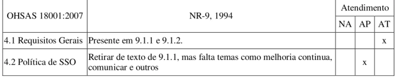 Tabela 3.3 Análise da NR-9 comparada aos  requisitos 4.1 e 4.2 da OHSAS 18001:2007 