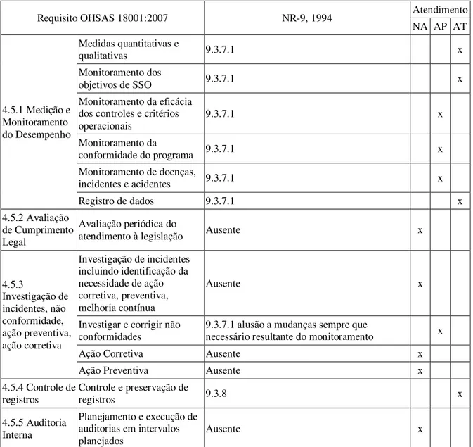 Tabela 3.6 Análise da NR-9 comparada ao 4.5 Verificação (PDCA – Check) da OHSAS  18001:2007 