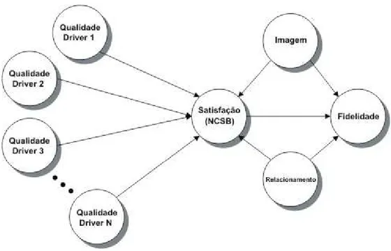 Figura 2.8 - Modelo do índice norueguês de satisfação – NCSB. (*) Fonte: Johnson et al., 2001.