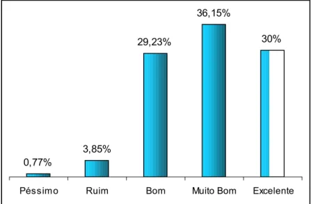 Figura 4.6 – Avaliação da clínica quanto à facilidade para marcar consultas.