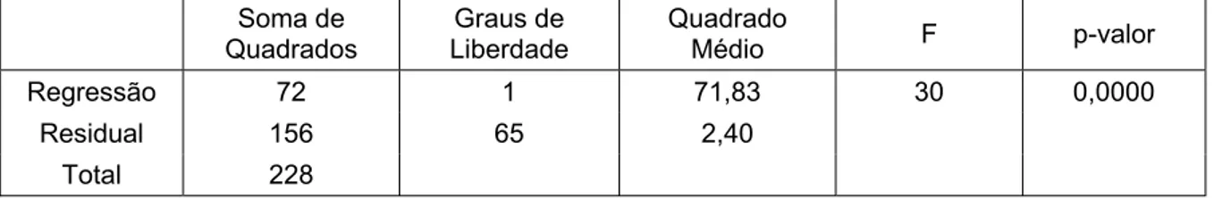 Tabela 4.5 - Análise de variância (ANOVA) para o teste de significância da regressão múltipla para a fidelidade do paciente com a clínica.