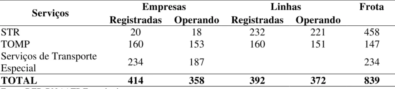 Tabela 4.1: Quantidade de empresas e linhas cadastradas no RN 