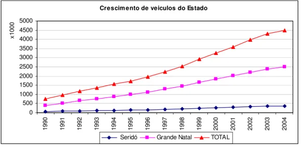 Figura 4.1: Crescimento da frota dos veículos do Estado  Tabela 4.4: Índice de motorização para 10.000 habitantes
