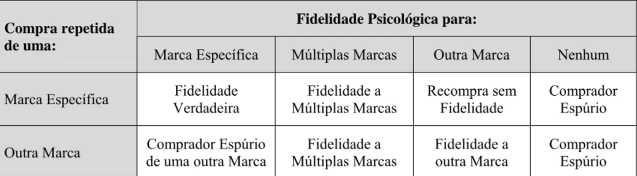 Figura 2.2: Estrutura do Modelo de Fidelidade de Jacoby &amp; Chestnut (1978)