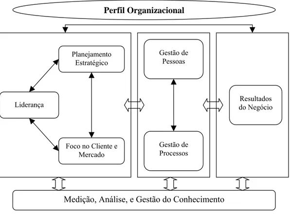 Figura 2.5: Estrutura do Critério de Excelência Malcolm Baldrige (2005)LiderançaFoco no Cliente eMercadoGestão deProcessosPlanejamentoEstratégicoGestão dePessoas Resultados do Negócio