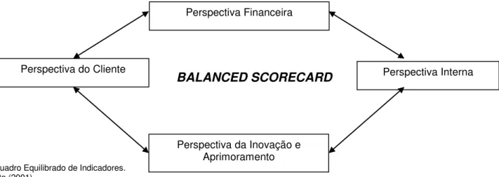 Figura 2: Quadro Equilibrado de Indicadores.   Fonte: Costa (2001) 
