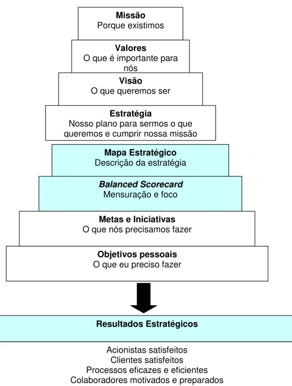 Figura 5: Infraestrutura necessária à montagem do Mapa Estratégico  Fonte: Kaplan; Norton, (2004) 