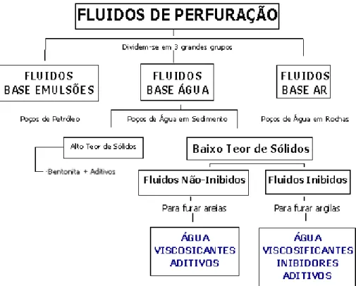 Figura 2. 2. Classificação dos fluidos de perfuração. Fonte: Pereira, 2008 