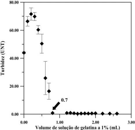 Figura 4.1. Evolução da turbidez (UNT) de suco de caju diluído (1:10) com adição de solução  de gelatina a 1% (mL)