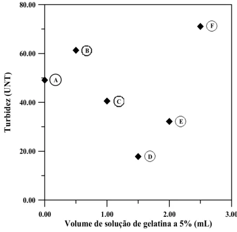 Figura 4.2. Evolução da turbidez (UNT) de suco de caju diluído (1:2) com adição de solução  de gelatina a 5% (mL)