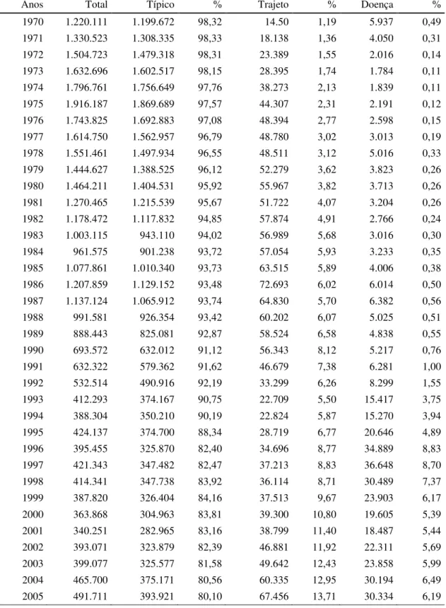 Tabela 1.1 Acidentes do trabalho ocorridos, por motivo, no Brasil - 1970/2005 