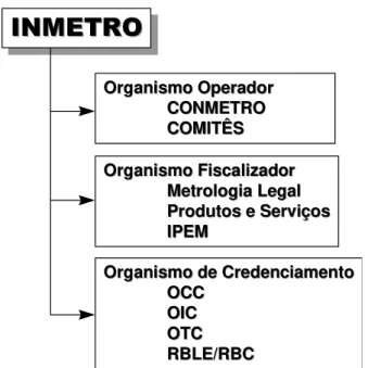 Figura 2.5 Atuação do INMETRO no Sistema Brasileiro de Certificação 