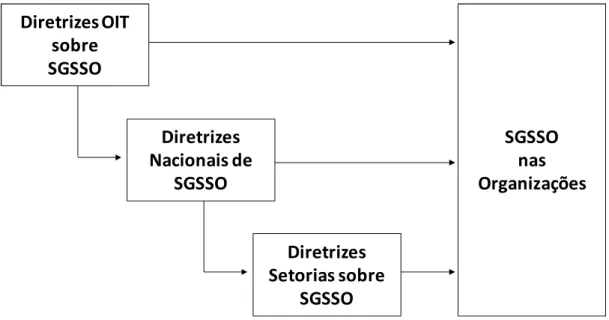 Figura 2.9 ilustra o esquema geral da estratégia da OIT para a implementação de SGSSO  nos países