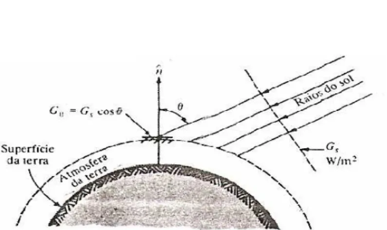Figura 2.14. Constante solar G S e radiação solar extraterrestre.