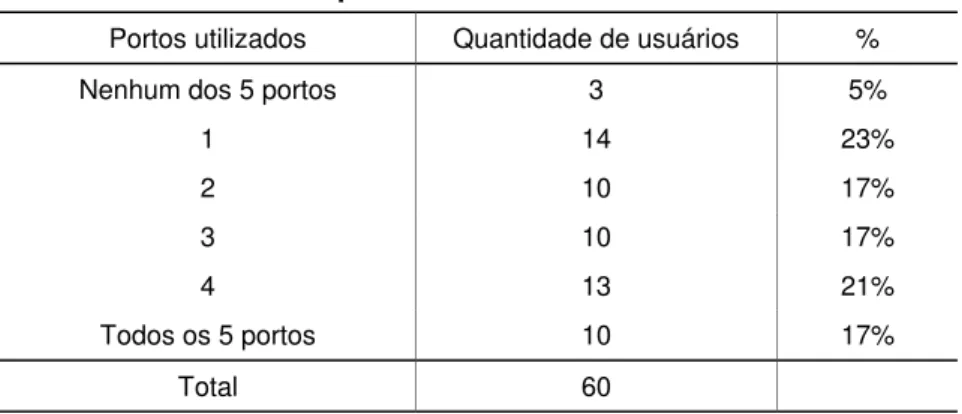 Tabela 4- 2. Usuários pesquisados e número de portos que utilizou ou utiliza.