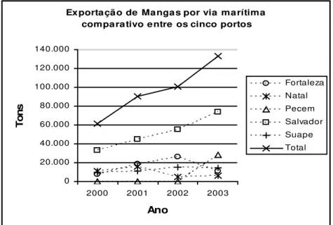 Figura 2- 4 Exportação de mangas, comparativo entre portos. Fonte: dados do MDIC/Aliceweb (2004).