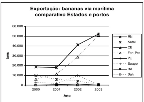 Figura 2- 6 Exportação de bananas, comparativo estados e portos. Fonte: dados do MDIC/Aliceweb (2004) .