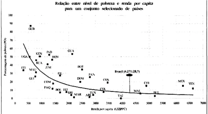 Gráfico 2:  Relação entre pobreza e o PIS  Fonte:  Sarros (2000) 