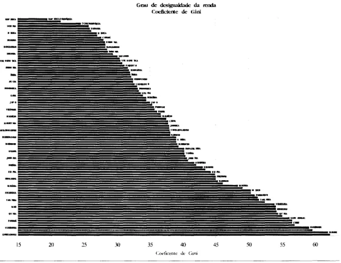 Gráfico 4:  Grau de desigualdade de renda  Fonte:  Barros (2000) 