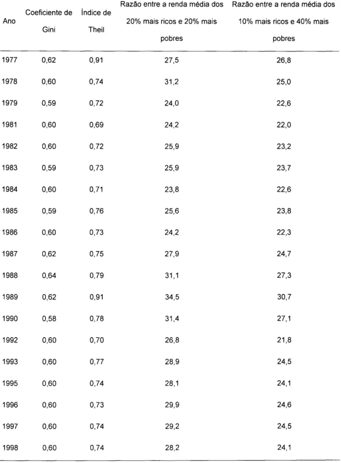Tabela 3:  evolução dos indicadores de desigualdade  Fonte:  Barros (2000) 